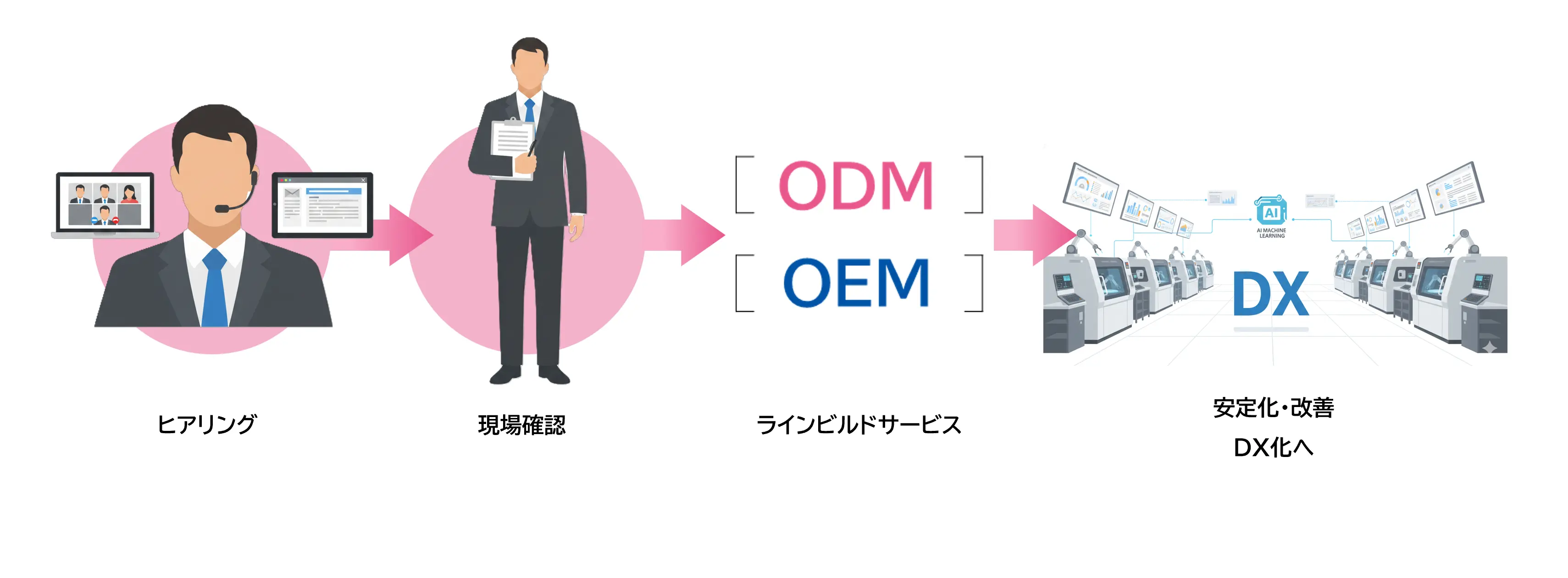 プロジェクトの進め方