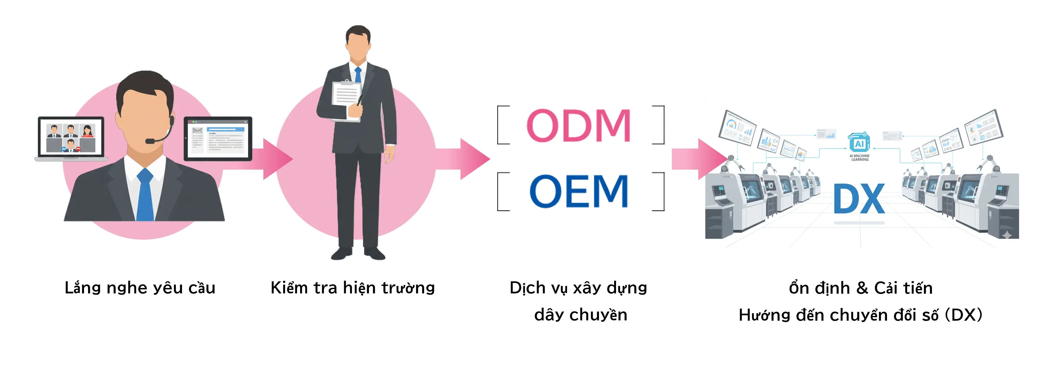 Cách thức triển khai dự án