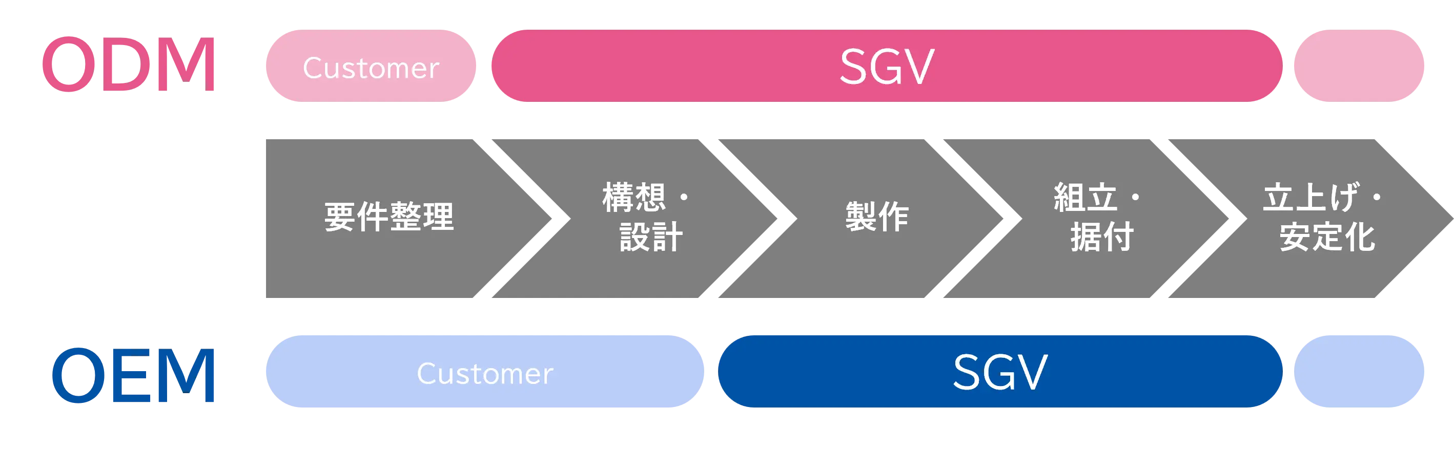 ラインビルド（OEM/ODM）