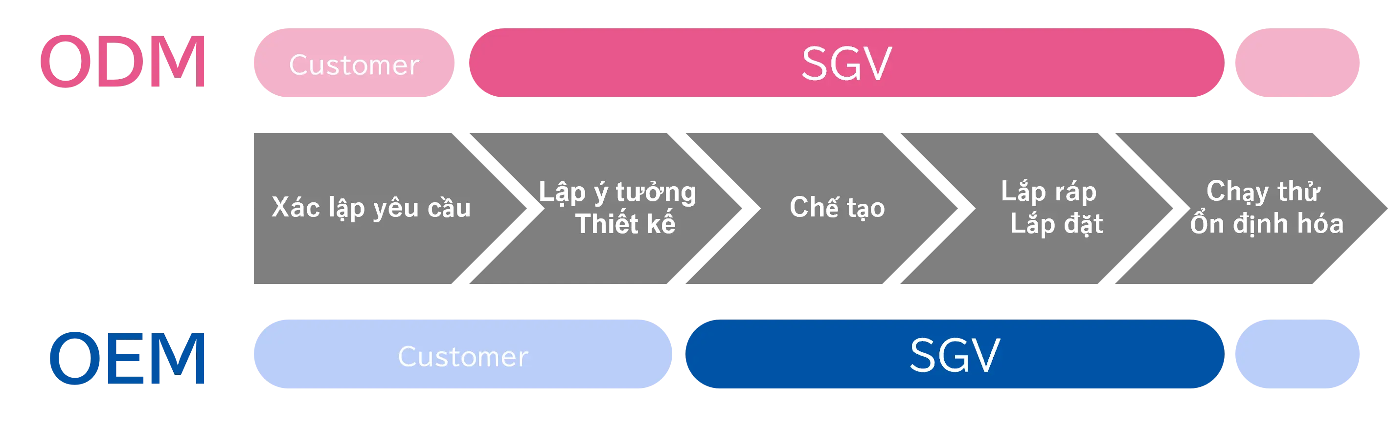 Xây dựng dây chuyền (OEM/ODM)