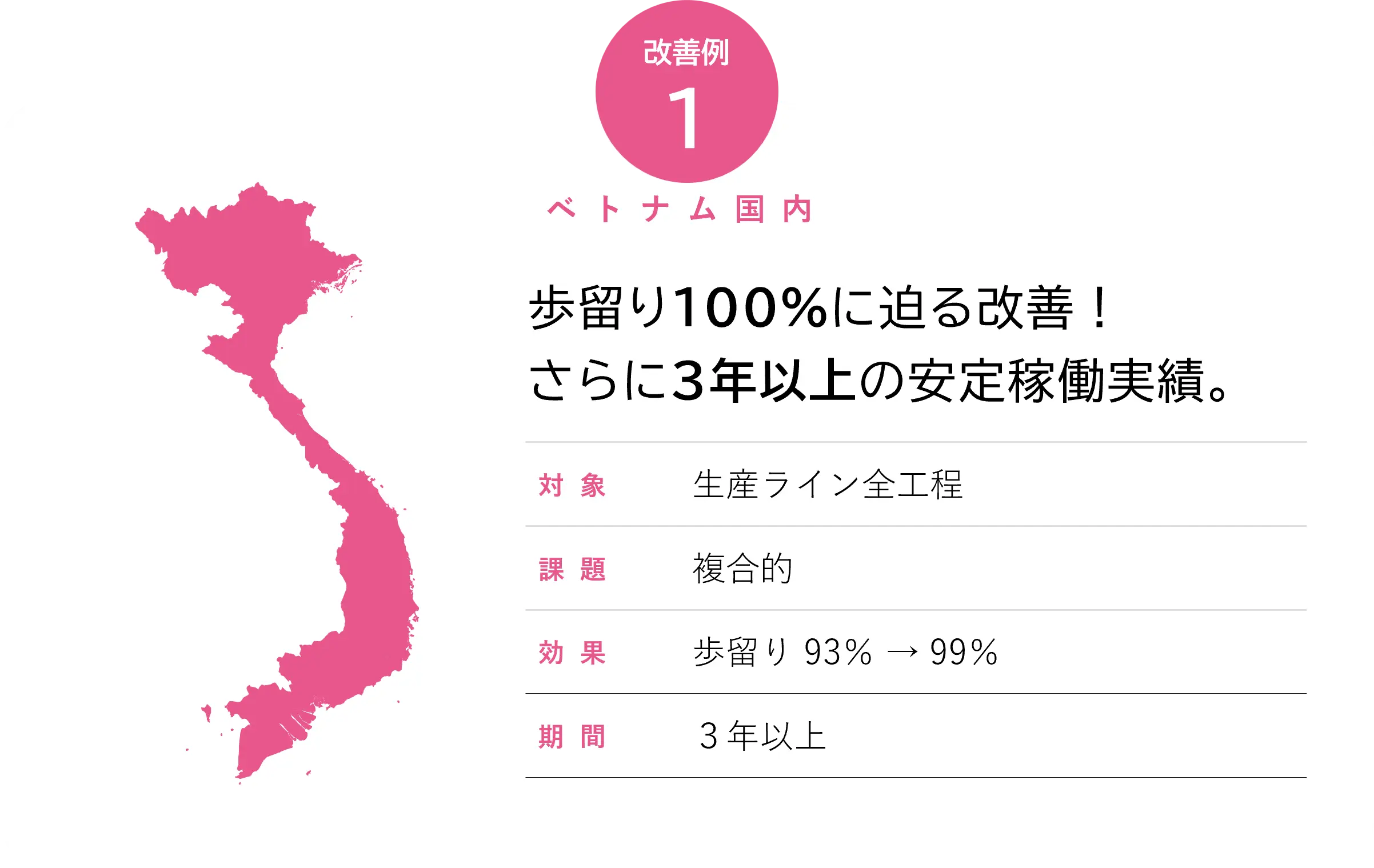 歩留まり改善の実績1
