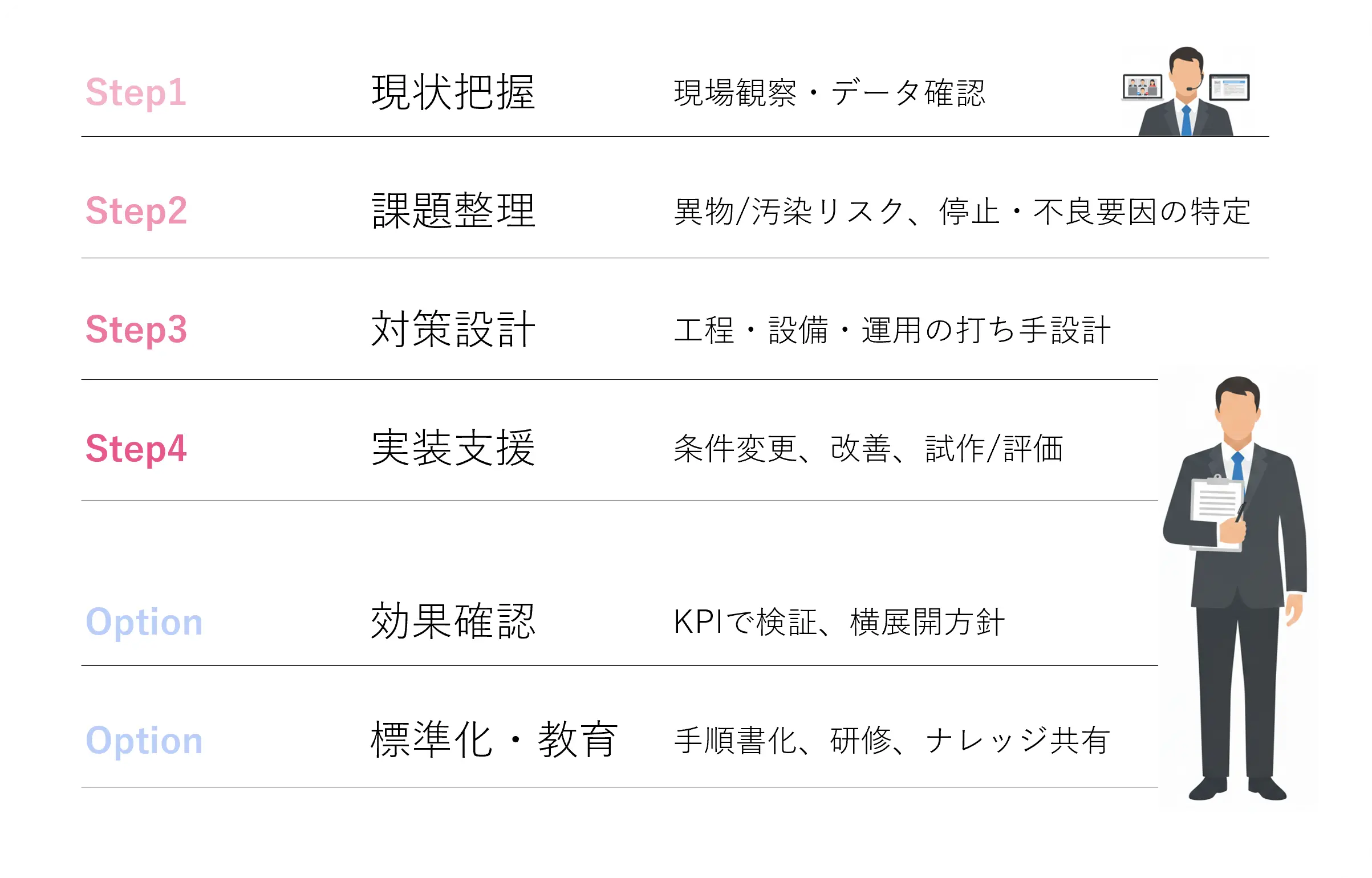 導入ステップ